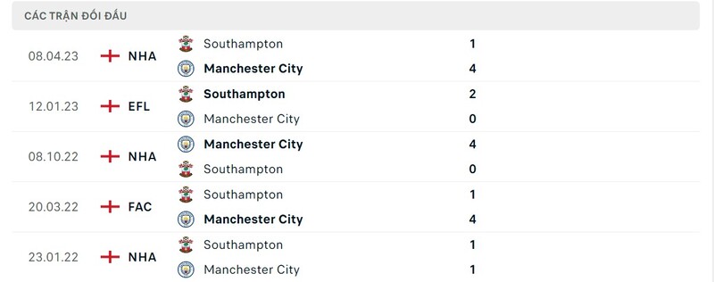 Lịch sử chạm trán Manchester City vs Southampton trong quá khứ