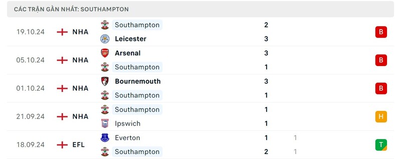 Phong độ của Southampton